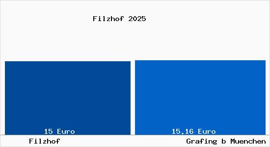 Vergleich Mietspiegel Grafing bei M&uuml;nchen mit Grafing bei M&uuml;nchen Filzhof