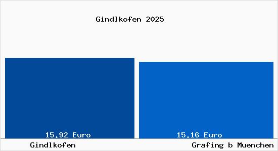 Vergleich Mietspiegel Grafing bei M&uuml;nchen mit Grafing bei M&uuml;nchen Gindlkofen