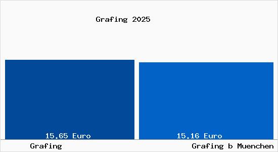Vergleich Mietspiegel Grafing bei M&uuml;nchen mit Grafing bei M&uuml;nchen Grafing