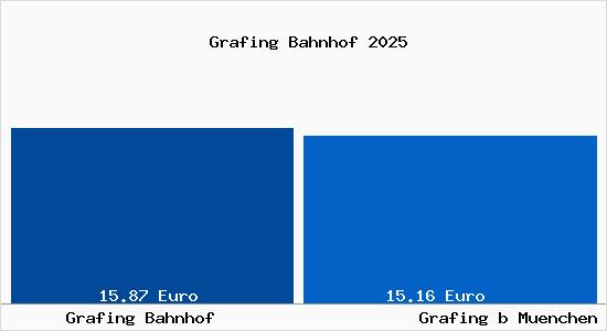 Vergleich Mietspiegel Grafing bei M&uuml;nchen mit Grafing bei M&uuml;nchen Grafing Bahnhof