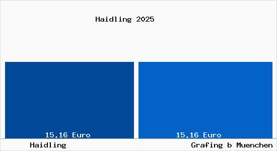 Vergleich Mietspiegel Grafing bei M&uuml;nchen mit Grafing bei M&uuml;nchen Haidling