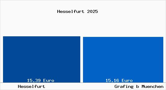 Vergleich Mietspiegel Grafing bei M&uuml;nchen mit Grafing bei M&uuml;nchen Hesselfurt