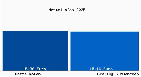 Vergleich Mietspiegel Grafing bei M&uuml;nchen mit Grafing bei M&uuml;nchen Nettelkofen