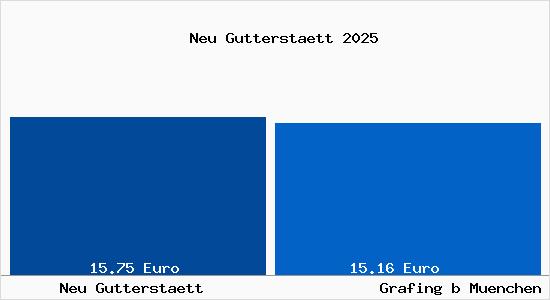 Vergleich Mietspiegel Grafing bei M&uuml;nchen mit Grafing bei M&uuml;nchen Neu Gutterst&auml;tt