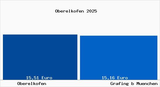 Vergleich Mietspiegel Grafing bei M&uuml;nchen mit Grafing bei M&uuml;nchen Oberelkofen