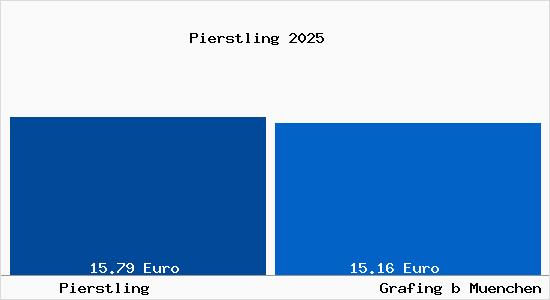 Vergleich Mietspiegel Grafing bei M&uuml;nchen mit Grafing bei M&uuml;nchen Pierstling