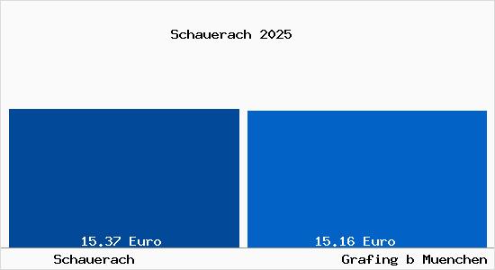 Vergleich Mietspiegel Grafing bei M&uuml;nchen mit Grafing bei M&uuml;nchen Schauerach