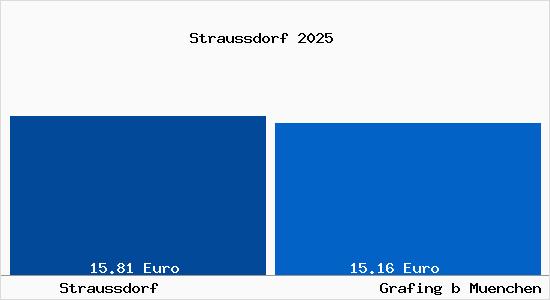 Vergleich Mietspiegel Grafing bei M&uuml;nchen mit Grafing bei M&uuml;nchen Straussdorf