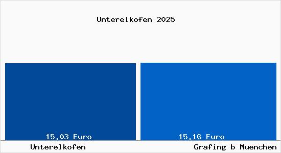 Vergleich Mietspiegel Grafing bei M&uuml;nchen mit Grafing bei M&uuml;nchen Unterelkofen