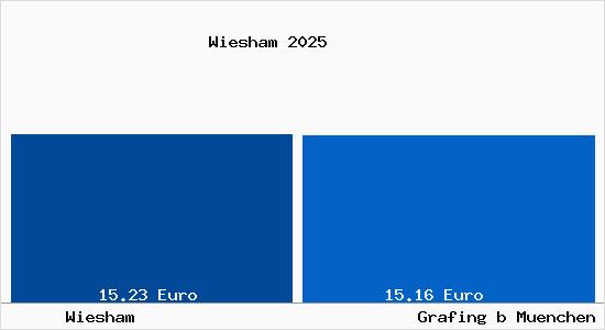 Vergleich Mietspiegel Grafing bei M&uuml;nchen mit Grafing bei M&uuml;nchen Wiesham