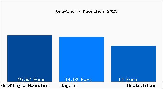 Aktueller Mietspiegel in Grafing bei M&uuml;nchen