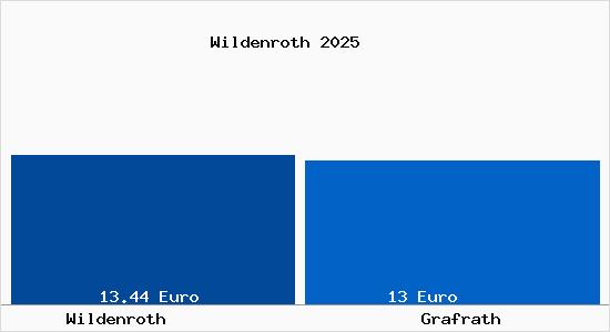 Vergleich Mietspiegel Grafrath mit Grafrath Wildenroth