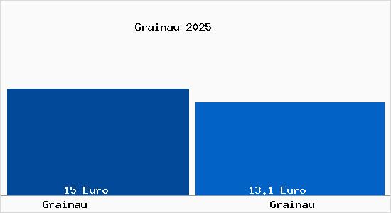 Vergleich Mietspiegel Grainau mit Grainau Grainau