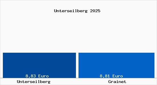 Vergleich Mietspiegel Grainet mit Grainet Unterseilberg