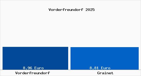 Vergleich Mietspiegel Grainet mit Grainet Vorderfreundorf