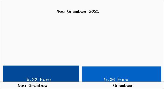Vergleich Mietspiegel Grambow mit Grambow Neu Grambow