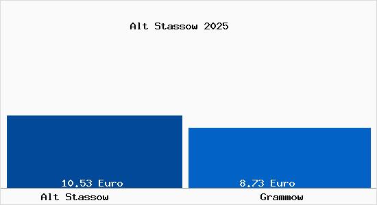 Vergleich Mietspiegel Grammow mit Grammow Alt Stassow
