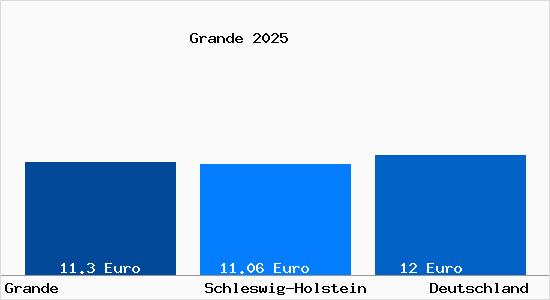 Aktueller Mietspiegel in Grande