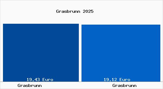 Vergleich Mietspiegel Grasbrunn mit Grasbrunn Grasbrunn