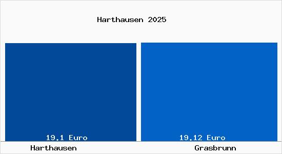 Vergleich Mietspiegel Grasbrunn mit Grasbrunn Harthausen