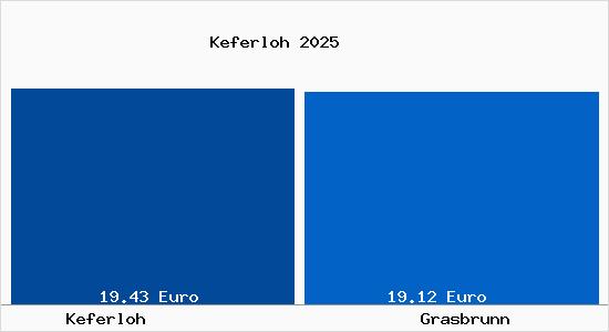 Vergleich Mietspiegel Grasbrunn mit Grasbrunn Keferloh