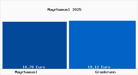 Vergleich Mietspiegel Grasbrunn mit Grasbrunn Mayrhaeusl