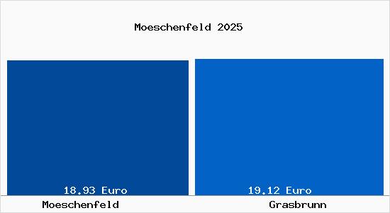 Vergleich Mietspiegel Grasbrunn mit Grasbrunn M&ouml;schenfeld