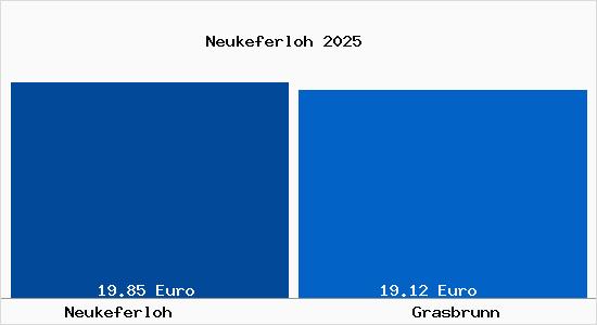 Vergleich Mietspiegel Grasbrunn mit Grasbrunn Neukeferloh