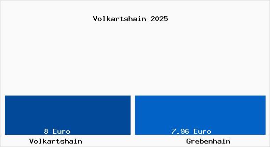 Vergleich Mietspiegel Grebenhain mit Grebenhain Volkartshain