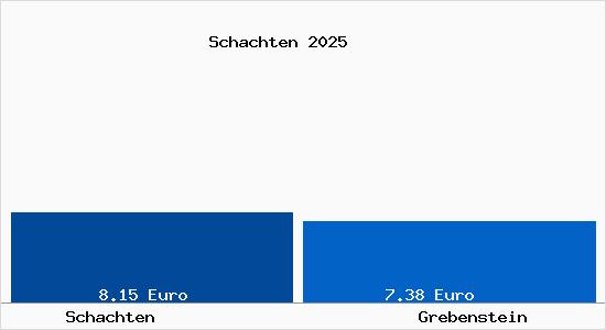 Vergleich Mietspiegel Grebenstein mit Grebenstein Schachten