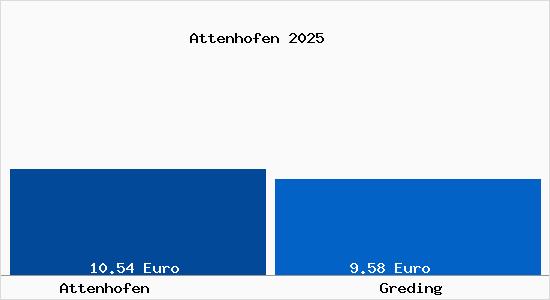 Vergleich Mietspiegel Greding mit Greding Attenhofen