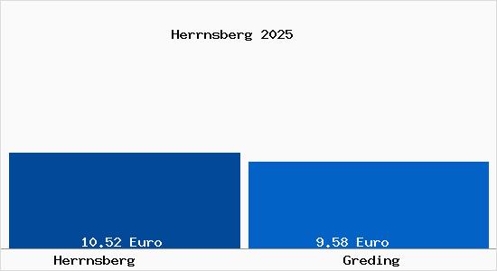 Vergleich Mietspiegel Greding mit Greding Herrnsberg
