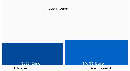 Vergleich Mietspiegel Greifswald mit Greifswald Eldena