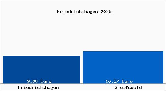 Vergleich Mietspiegel Greifswald mit Greifswald Friedrichshagen