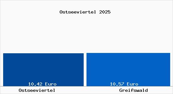 Vergleich Mietspiegel Greifswald mit Greifswald Ostseeviertel