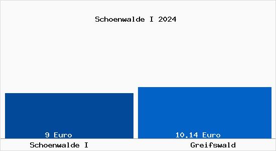 Vergleich Mietspiegel Greifswald mit Greifswald Schönwalde I
