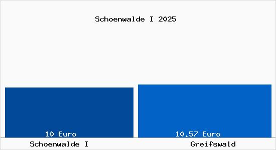 Vergleich Mietspiegel Greifswald mit Greifswald Sch&ouml;nwalde I