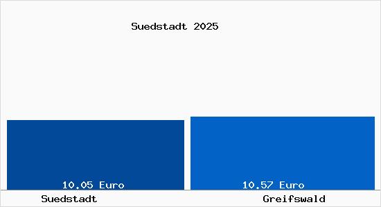Vergleich Mietspiegel Greifswald mit Greifswald S&uuml;dstadt