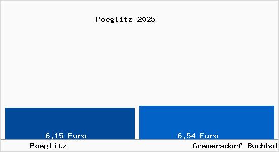 Vergleich Mietspiegel Gremersdorf Buchholz mit Gremersdorf Buchholz P&ouml;glitz