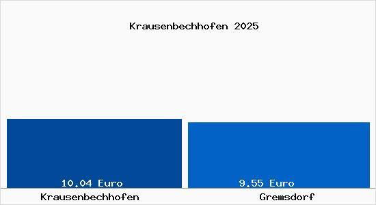 Vergleich Mietspiegel Gremsdorf mit Gremsdorf Krausenbechhofen