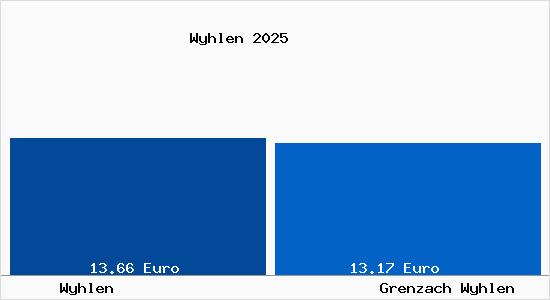 Vergleich Mietspiegel Grenzach Wyhlen mit Grenzach Wyhlen Wyhlen