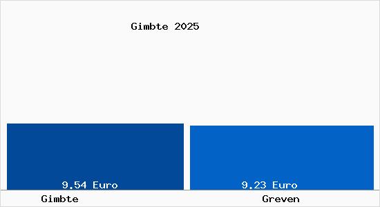 Vergleich Mietspiegel Greven mit Greven Gimbte