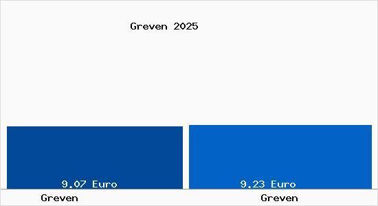 Vergleich Mietspiegel Greven mit Greven Greven