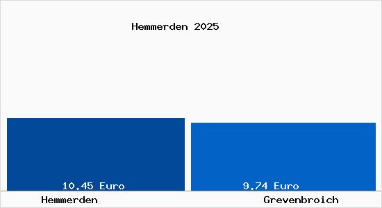 Vergleich Mietspiegel Grevenbroich mit Grevenbroich Hemmerden