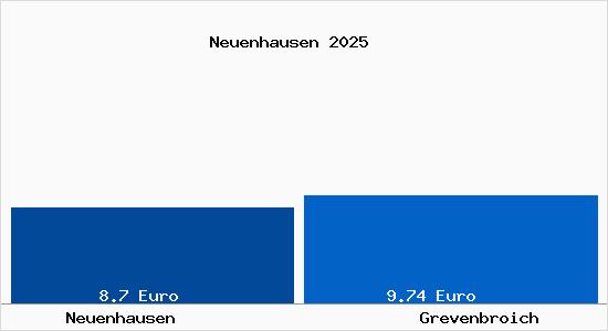 Vergleich Mietspiegel Grevenbroich mit Grevenbroich Neuenhausen