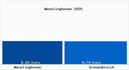 Vergleich Mietspiegel Grevenbroich mit Grevenbroich Wevelinghoven