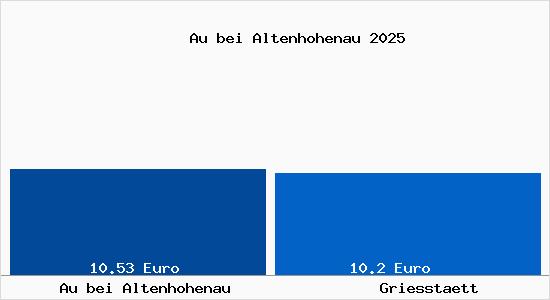 Vergleich Mietspiegel Griesst&auml;tt mit Griesst&auml;tt Au bei Altenhohenau