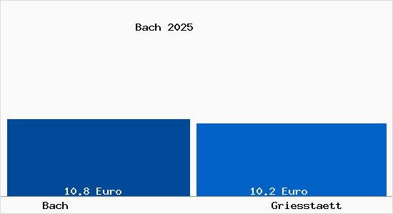 Vergleich Mietspiegel Griesst&auml;tt mit Griesst&auml;tt Bach