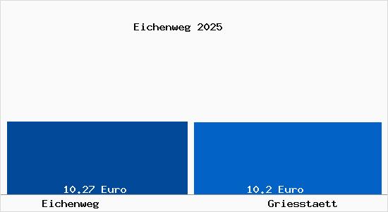 Vergleich Mietspiegel Griesst&auml;tt mit Griesst&auml;tt Eichenweg