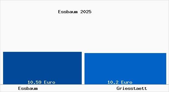 Vergleich Mietspiegel Griesst&auml;tt mit Griesst&auml;tt Essbaum